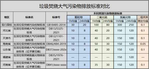 垃圾焚燒大氣污染物排放標(biāo)準(zhǔn)對(duì)比