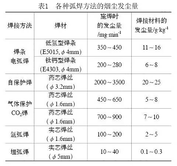 各種弧焊方法的煙塵發(fā)塵量