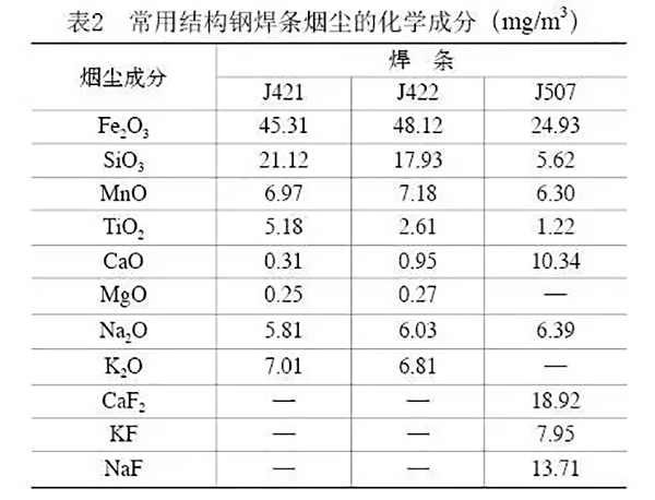 常用結(jié)構(gòu)鋼焊條煙塵的化學(xué)成分
