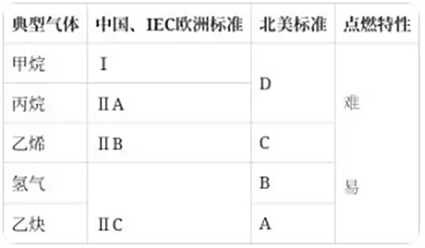 不同氣體分級對比表