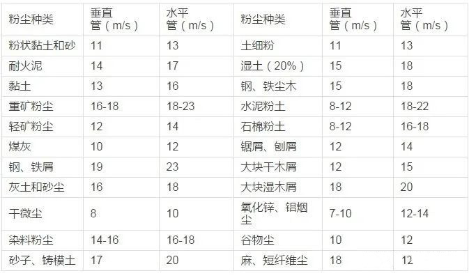 各種粉塵在除塵管道中內需更低的風速附表