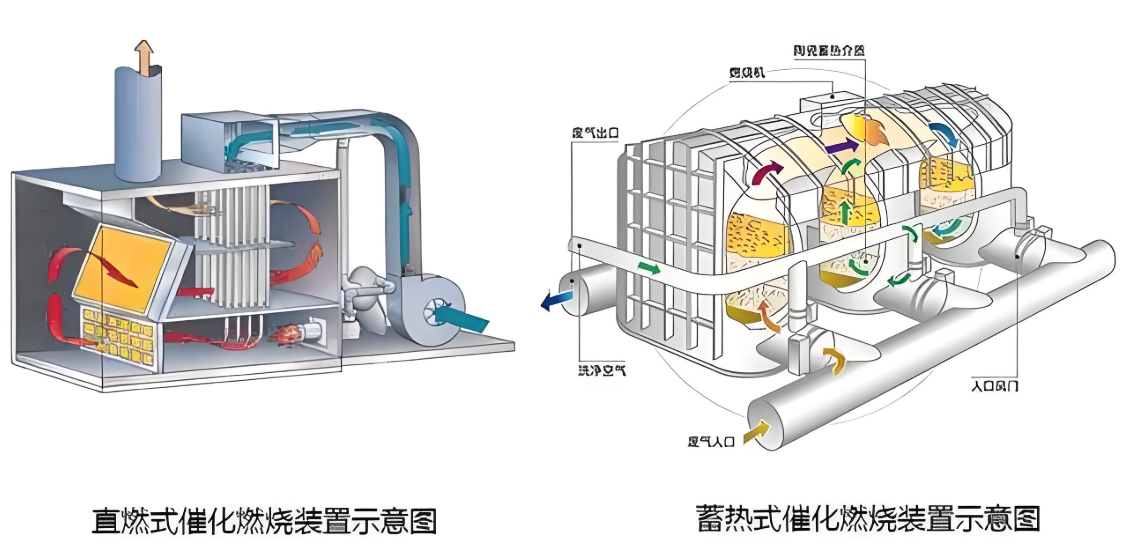 焦作地區(qū)催化燃燒設(shè)備內(nèi)部結(jié)構(gòu)示意圖