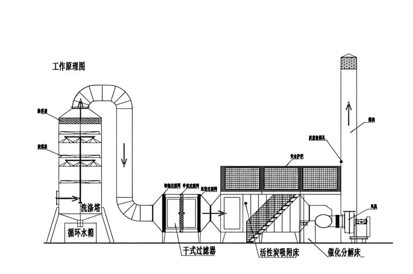 焦作危廢間催化燃燒設(shè)備工作原理圖