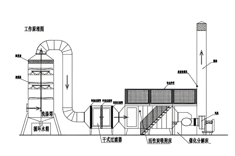 平頂山危廢間催化燃燒設(shè)備工作原理圖